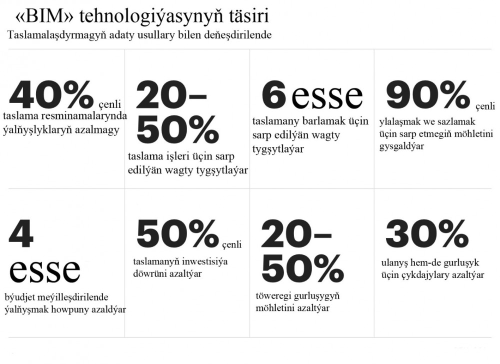 BIM tehnologiýalar we olaryň ähmiýeti